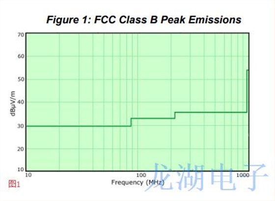擴頻Oscillator輻射能量對EMI高速系統造成一定干擾