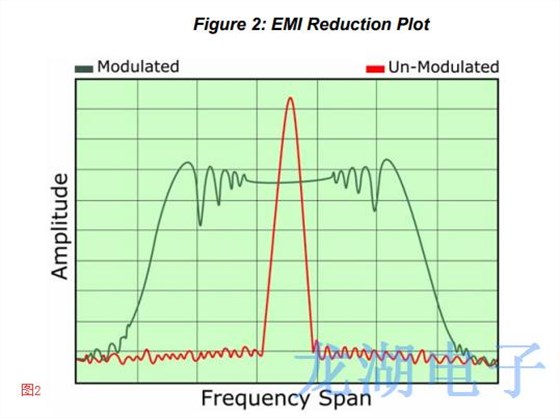 擴頻Oscillator輻射能量對EMI高速系統造成一定干擾