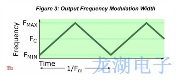 擴頻Oscillator輻射能量對EMI高速系統造成一定干擾