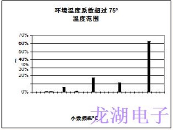 批量生產(chǎn)超穩(wěn)定精密石英晶體振蕩器統(tǒng)計結果