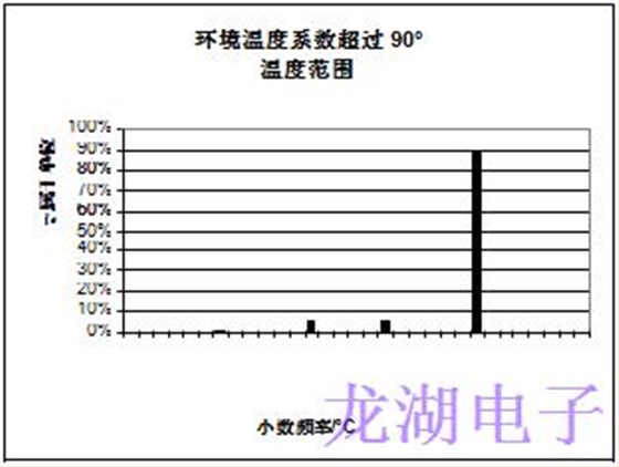 批量生產(chǎn)超穩(wěn)定精密石英晶體振蕩器統(tǒng)計結果