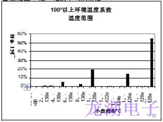 批量生產(chǎn)超穩(wěn)定精密石英晶體振蕩器統(tǒng)計結果