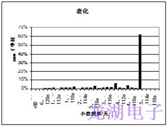 批量生產(chǎn)超穩(wěn)定精密石英晶體振蕩器統(tǒng)計結果