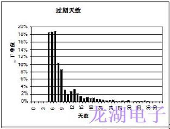 批量生產(chǎn)超穩(wěn)定精密石英晶體振蕩器統(tǒng)計結果
