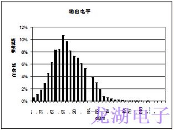 批量生產(chǎn)超穩(wěn)定精密石英晶體振蕩器統(tǒng)計結果