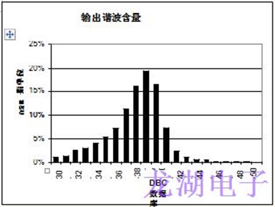 批量生產(chǎn)超穩(wěn)定精密石英晶體振蕩器統(tǒng)計結果