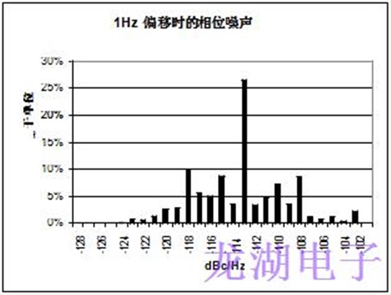 批量生產(chǎn)超穩(wěn)定精密石英晶體振蕩器統(tǒng)計結果