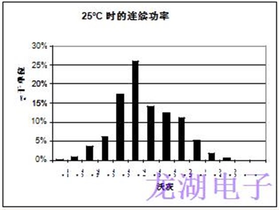 批量生產(chǎn)超穩(wěn)定精密石英晶體振蕩器統(tǒng)計結果
