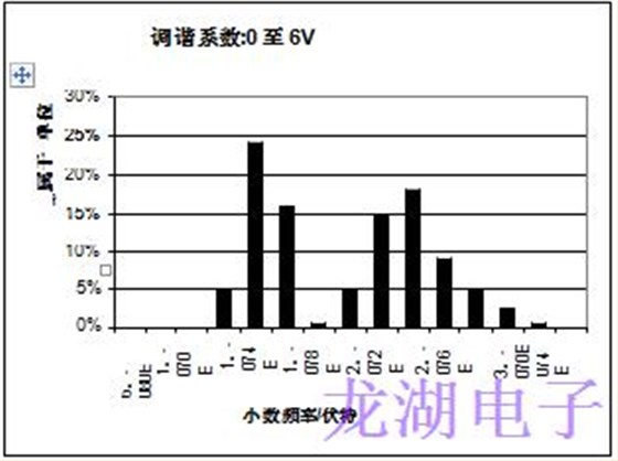 批量生產(chǎn)超穩(wěn)定精密石英晶體振蕩器統(tǒng)計結果