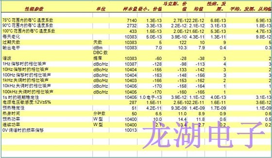 批量生產(chǎn)超穩(wěn)定精密石英晶體振蕩器統(tǒng)計結果