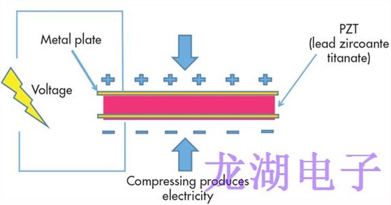 解釋石英晶體諧振器中的壓電效應