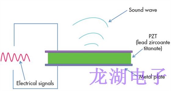 解釋石英晶體諧振器中的壓電效應