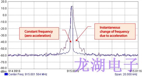 為長距離無線收發(fā)器設(shè)備系列選擇合適石英晶體振蕩器