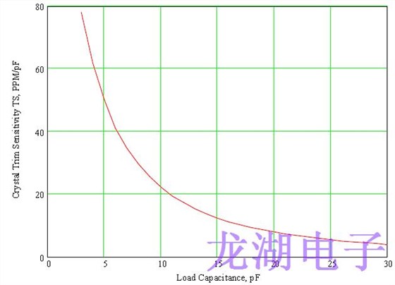 正確指定對于設計良好的石英晶振器至關重要