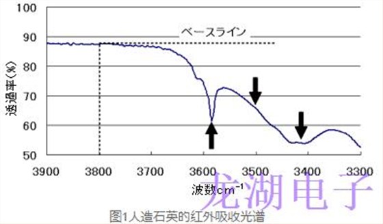 人造石英晶振紅外吸收系數α值和Q值的換算公式
