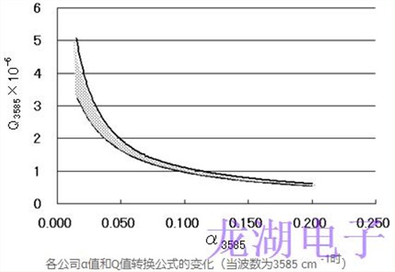 人造石英晶振紅外吸收系數α值和Q值的換算公式
