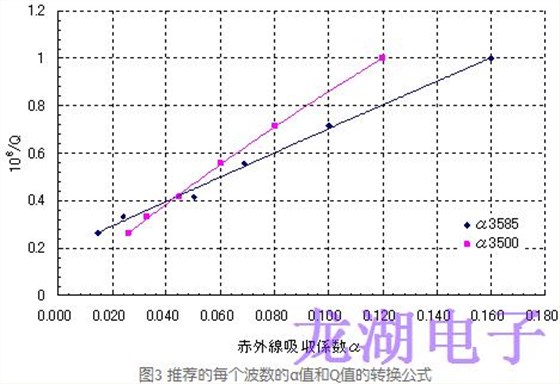 人造石英晶振紅外吸收系數α值和Q值的換算公式