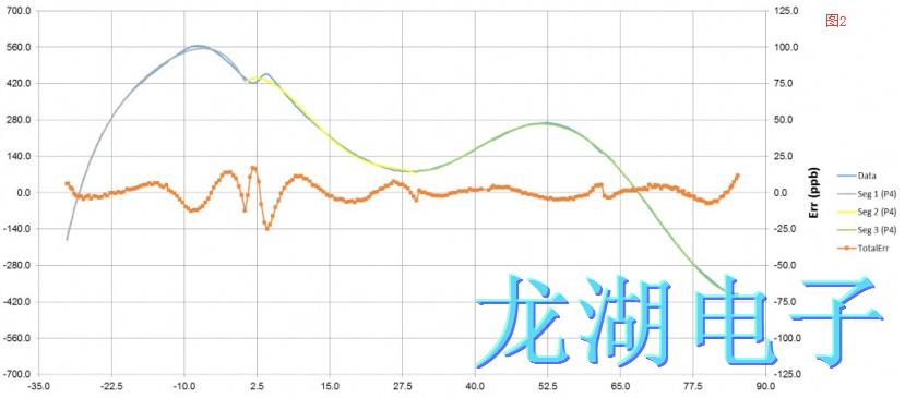 用于振蕩器優化的多維分段多項式陣列補償M-SAC技術