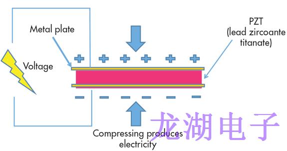 解釋石英晶體諧振器中的壓電效應
