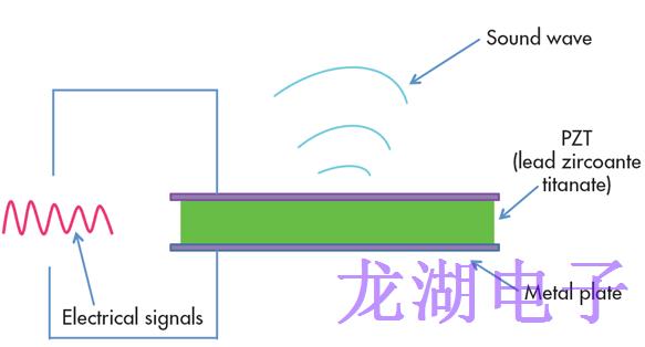 解釋石英晶體諧振器中的壓電效應