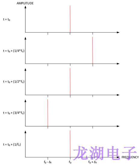 為長距離無線收發器設備系列選擇合適石英晶體振蕩器