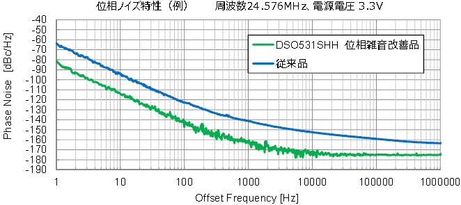 專門用于音頻用途而開發的石英晶體振蕩器